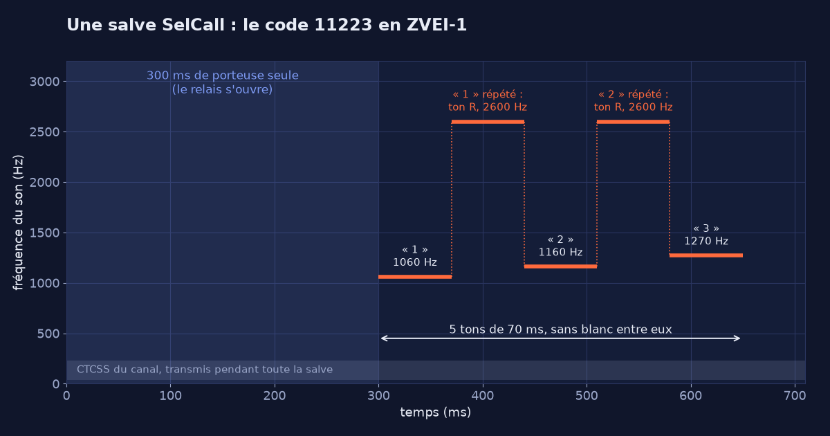 Graphique : 300 ms de porteuse seule, puis cinq tons de 70 ms pour le code 11223 en ZVEI-1 : 1060, 2600, 1160, 2600 et 1270 Hz, avec le CTCSS du canal pendant toute la salve