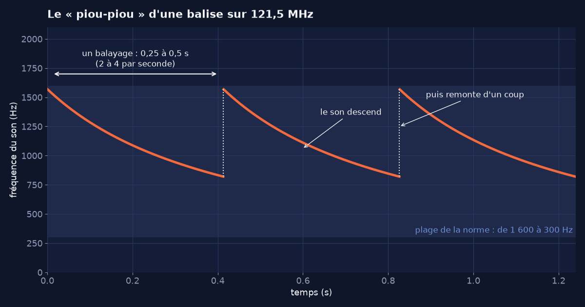 Graphique : la fréquence du son d’une balise descend de 1 570 à 820 Hz puis remonte d’un coup, environ deux fois et demie par seconde, dans la plage de 1 600 à 300 Hz fixée par la norme