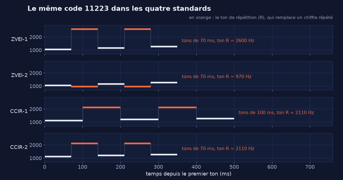 Graphique : le code 11223 dans les quatre standards. ZVEI-1 et ZVEI-2 ne diffèrent que par le ton de répétition, CCIR-1 et CCIR-2 que par la durée des tons