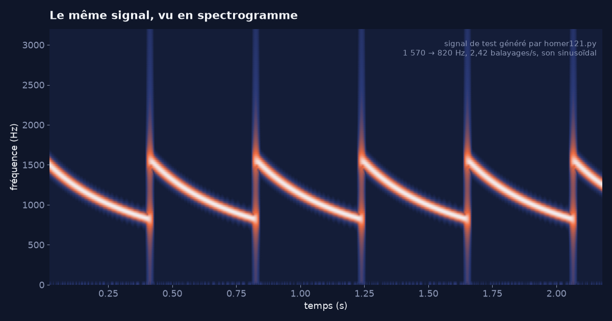 Spectrogramme du signal de test : une courbe claire qui descend puis remonte brusquement, répétée régulièrement