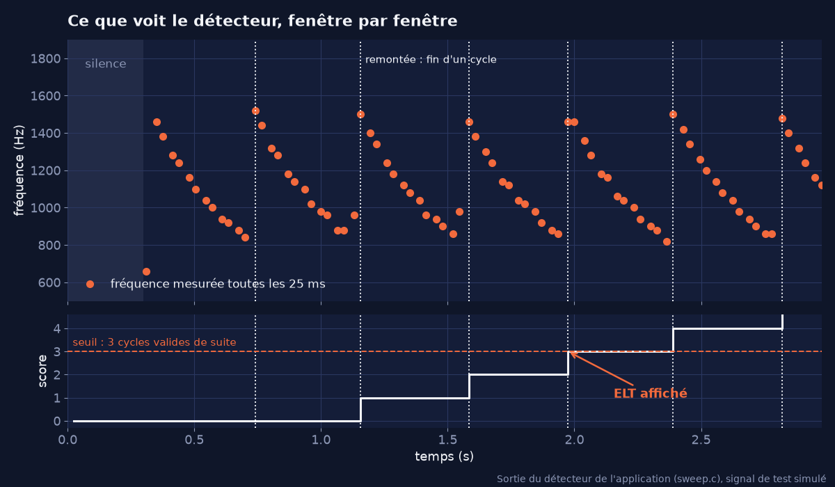 Graphique : en haut, la fréquence mesurée toutes les 25 ms descend en dents de scie ; en bas, le score du détecteur monte d’un cran à chaque cycle valide et atteint le seuil de 3 vers 2 secondes, où ELT s’affiche