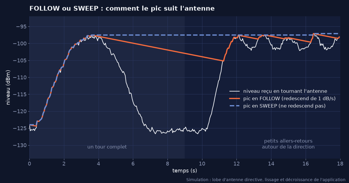 Graphique : le niveau reçu monte et descend pendant qu’on tourne l’antenne ; en FOLLOW le pic redescend lentement, en SWEEP il reste au maximum